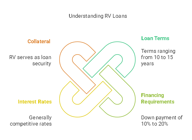 RV Loans