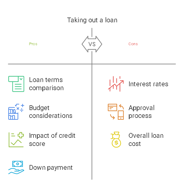 Pros and Cons of Loans