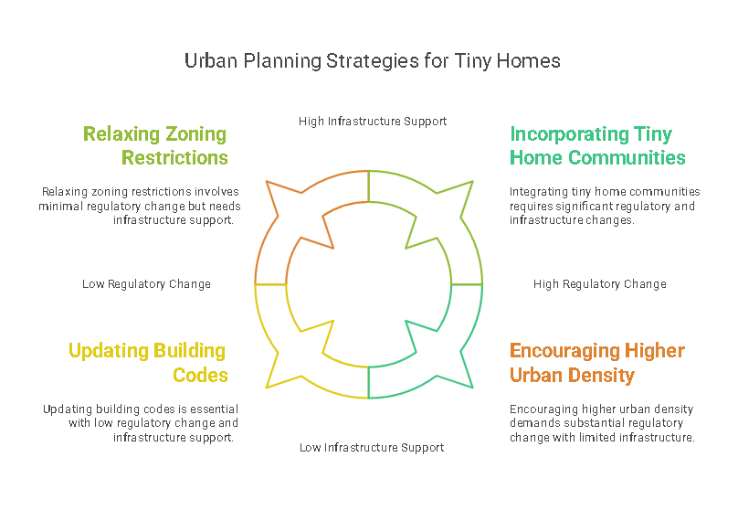 Changes in Urban Planning Regulations